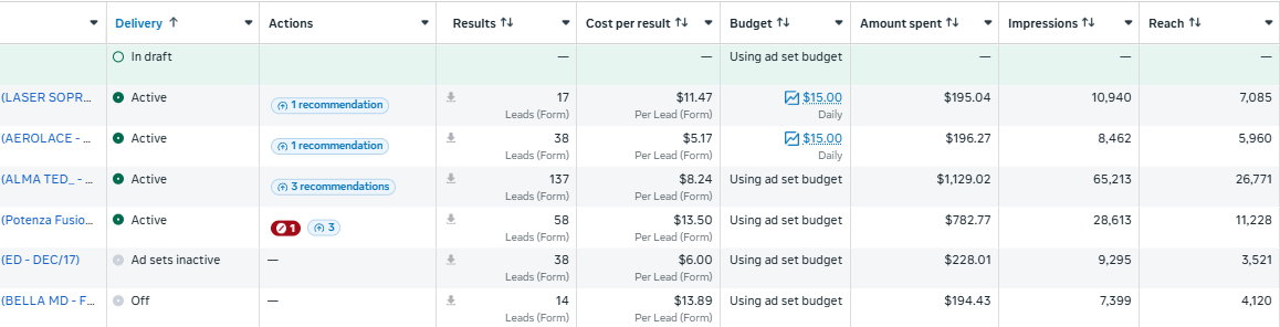 Medical client Meta ad account showing $5.17 cost per lead across multiple campaigns